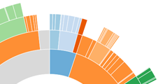 Image link to sunburst chart for number of people with ncd4 for all countries and regions